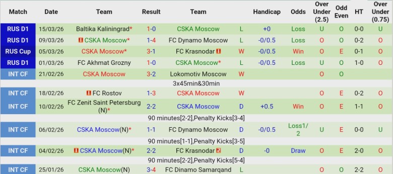 Nhận định, Soi kèo Krasnodar vs CSKA Moscow, 23h30 ngày 17/3: Lật ngược tình thế - Ảnh 4
