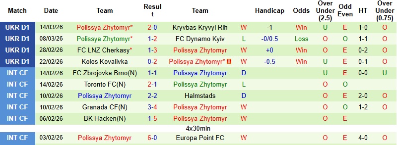 Nhận định, Soi kèo Kudrivka vs Polissya Zhytomyr 23h00 ngày 18/3: Khách chiếm ưu thế - Ảnh 4