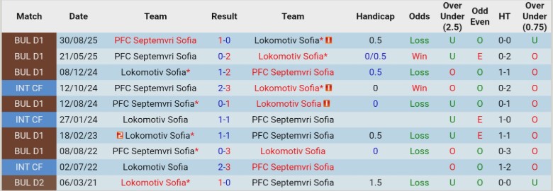 Nhận định, Soi kèo Lokomotiv Sofia vs Septemvri Sofia, 23h00 ngày 17/3: Sân nhà tiếp lửa - Ảnh 2