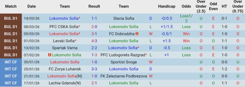 Nhận định, Soi kèo Lokomotiv Sofia vs Septemvri Sofia, 23h00 ngày 17/3: Sân nhà tiếp lửa - Ảnh 3