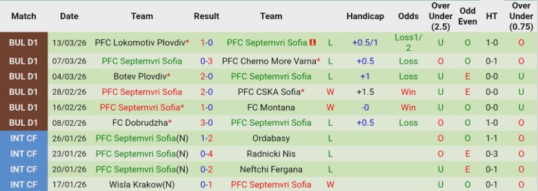 Nhận định, Soi kèo Lokomotiv Sofia vs Septemvri Sofia, 23h00 ngày 17/3: Sân nhà tiếp lửa - Ảnh 4