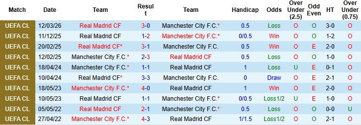 Nhận định, Soi kèo Man City vs Real Madrid 03h00 ngày 18/03: Chia điểm tại Etihad - Ảnh 4