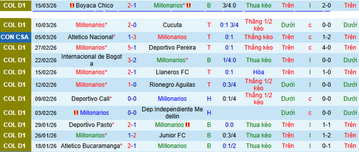 Nhận định, Soi kèo Millonarios vs Atletico Nacional 8h30 ngày 18/3: Tiếp tục thói quen - Ảnh 1