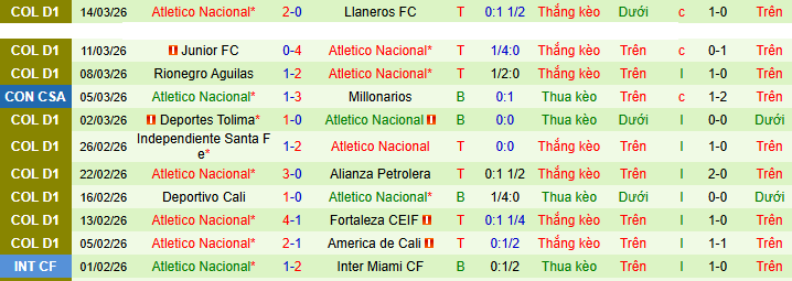 Nhận định, Soi kèo Millonarios vs Atletico Nacional 8h30 ngày 18/3: Tiếp tục thói quen - Ảnh 2