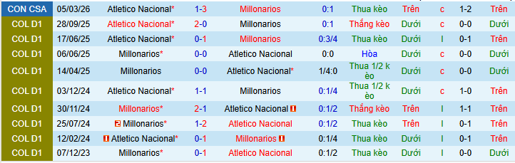 Nhận định, Soi kèo Millonarios vs Atletico Nacional 8h30 ngày 18/3: Tiếp tục thói quen - Ảnh 3