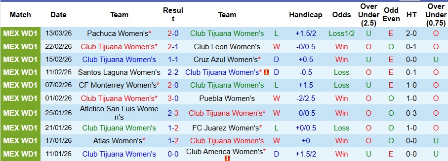 Nhận định, Soi kèo Nữ Club Tijuana vs Nữ Pumas UNAM 10h06 ngày 18/3: Chờ đợi mưa bàn thắng! - Ảnh 1