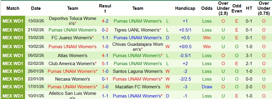 Nhận định, Soi kèo Nữ Club Tijuana vs Nữ Pumas UNAM 10h06 ngày 18/3: Chờ đợi mưa bàn thắng! - Ảnh 2