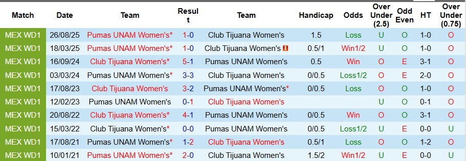 Nhận định, Soi kèo Nữ Club Tijuana vs Nữ Pumas UNAM 10h06 ngày 18/3: Chờ đợi mưa bàn thắng! - Ảnh 3