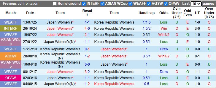 Nhận định, Soi kèo Nữ Hàn Quốc vs Nữ Nhật Bản 16h00 ngày 18/3: Khẳng định đẳng cấp - Ảnh 1