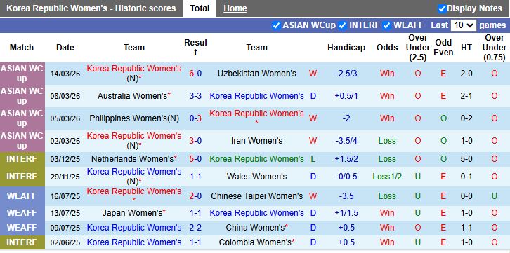 Nhận định, Soi kèo Nữ Hàn Quốc vs Nữ Nhật Bản 16h00 ngày 18/3: Khẳng định đẳng cấp - Ảnh 2