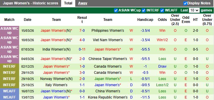 Nhận định, Soi kèo Nữ Hàn Quốc vs Nữ Nhật Bản 16h00 ngày 18/3: Khẳng định đẳng cấp - Ảnh 3