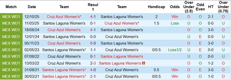 Nhận định, Soi kèo Nữ Santos Laguna vs Nữ Cruz Azul 8h ngày 18/3: Long trang hổ đấu - Ảnh 3