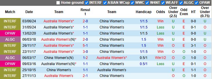 Nhận định, Soi kèo Nữ Trung Quốc vs Nữ Australia 17h00 ngày 17/3: Đại chiến bán kết - Ảnh 1