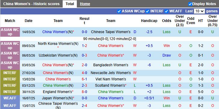 Nhận định, Soi kèo Nữ Trung Quốc vs Nữ Australia 17h00 ngày 17/3: Đại chiến bán kết - Ảnh 2