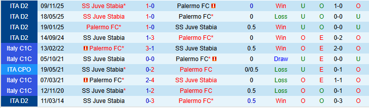 Nhận định, Soi kèo Palermo vs Juve Stabia 1h00 ngày 18/3: Niềm vui cho chủ nhà - Ảnh 4