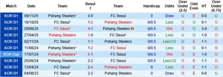 Nhận định, Soi kèo Pohang Steelers vs Seoul, 17h30 ngày 18/3: Giữ mạch ngày vui - Ảnh 2