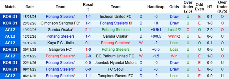 Nhận định, Soi kèo Pohang Steelers vs Seoul, 17h30 ngày 18/3: Giữ mạch ngày vui - Ảnh 3