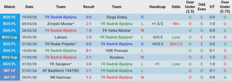 Nhận định, Soi kèo Radnik Bijeljina vs Laktasi, 22h30 ngày 17/3: Khó lòng ngược dòng - Ảnh 3