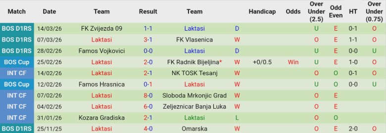 Nhận định, Soi kèo Radnik Bijeljina vs Laktasi, 22h30 ngày 17/3: Khó lòng ngược dòng - Ảnh 4