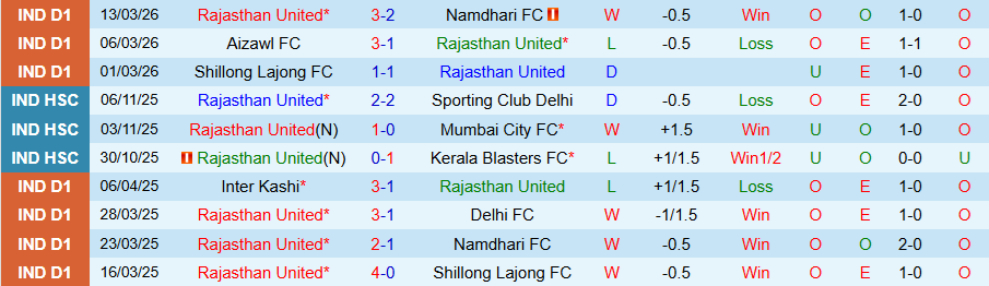 Nhận định, Soi kèo Rajasthan United vs Real Kashmi, 17h30 ngày 17/3: Sức bật sân nhà - Ảnh 2