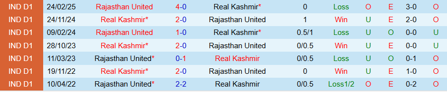 Nhận định, Soi kèo Rajasthan United vs Real Kashmi, 17h30 ngày 17/3: Sức bật sân nhà - Ảnh 3