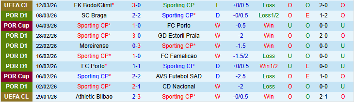 Nhận định, Soi kèo Sporting CP vs Bodo/Glimt 0h45 ngày 18/3: Khó lội ngược dòng - Ảnh 2