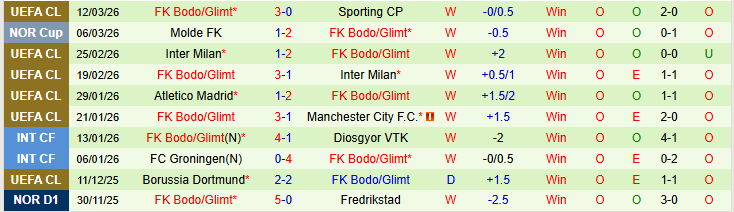 Nhận định, Soi kèo Sporting CP vs Bodo/Glimt 0h45 ngày 18/3: Khó lội ngược dòng - Ảnh 3