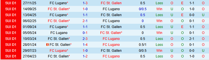 Nhận định, Soi kèo St. Gallen vs Lugano 1h00 ngày 18/3: Điểm tựa sân nhà - Ảnh 4