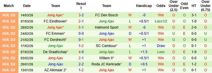 Nhận định, Soi kèo VVV-Venlo vs Jong Ajax 02h00 ngày 18/03: Hòa là đẹp - Ảnh 2