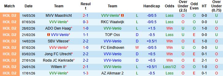 Nhận định, Soi kèo VVV-Venlo vs Jong Ajax 02h00 ngày 18/03: Hòa là đẹp - Ảnh 3