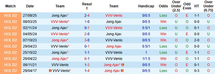 Nhận định, Soi kèo VVV-Venlo vs Jong Ajax 02h00 ngày 18/03: Hòa là đẹp - Ảnh 4