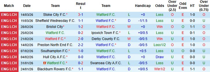 Nhận định, Soi kèo Watford vs Wrexham 02h45 ngày 18/03: Khách có điểm - Ảnh 3