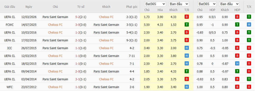 Soi kèo phạt góc Chelsea vs PSG, 3h ngày 18/03 - Ảnh 6