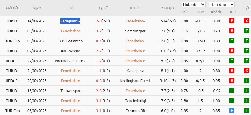 Soi kèo phạt góc Fenerbahce vs Gazisehir Gaziantep, 0h ngày 18/03 - Ảnh 2
