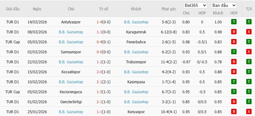 Soi kèo phạt góc Fenerbahce vs Gazisehir Gaziantep, 0h ngày 18/03 - Ảnh 3