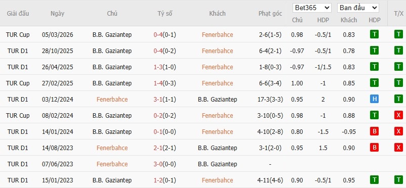 Soi kèo phạt góc Fenerbahce vs Gazisehir Gaziantep, 0h ngày 18/03 - Ảnh 4