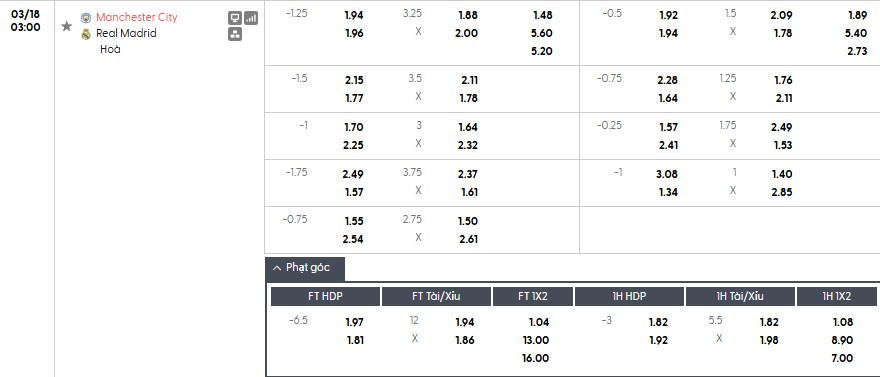 Soi kèo phạt góc Man City vs Real Madrid, 3h ngày 18/03 - Ảnh 1