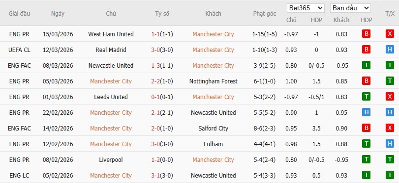 Soi kèo phạt góc Man City vs Real Madrid, 3h ngày 18/03 - Ảnh 4