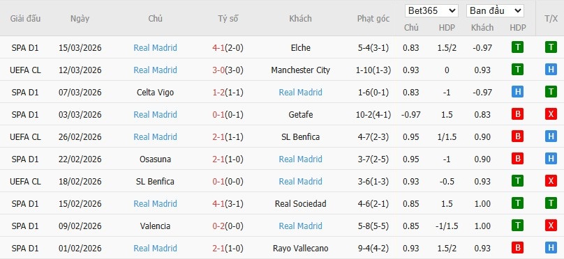 Soi kèo phạt góc Man City vs Real Madrid, 3h ngày 18/03 - Ảnh 5