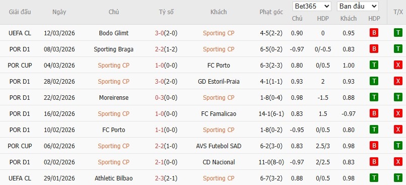 Soi kèo phạt góc Sporting CP vs Bodo/Glimt, 0h45 ngày 18/03 - Ảnh 4