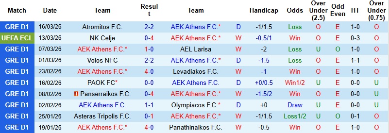 Nhận định, Soi kèo AEK Athens vs Celje 0h45 ngày 20/3: Thêm một chiến thắng - Ảnh 3