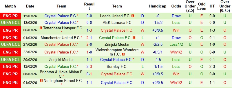 Nhận định, Soi kèo AEK Larnaca vs Crystal Palace 0h45 ngày 20/3: Không dễ khuất phục - Ảnh 4