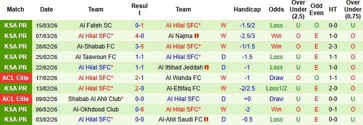 Nhận định, Soi kèo Al-Ahli Saudi vs Al Hilal 02h00 ngày 19/03: Vé chung kết cho Al Hilal - Ảnh 2