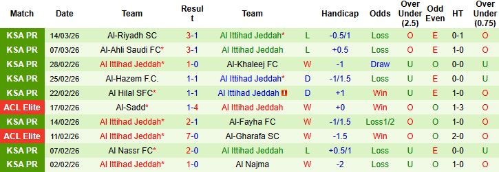 Nhận định, Soi kèo Al-Kholood vs Al Ittihad 02h00 ngày 19/03: Khách lấn chủ - Ảnh 2