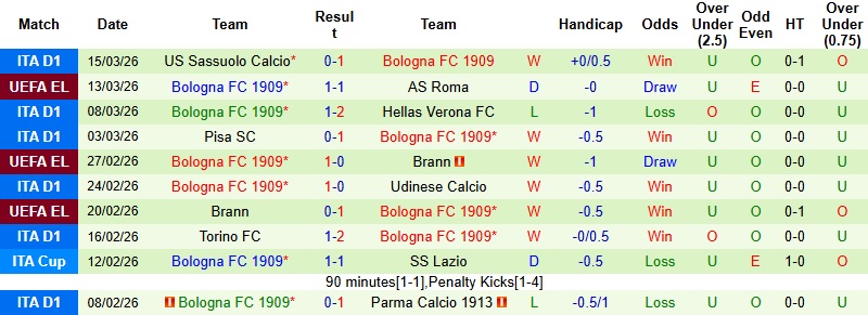 Nhận định, Soi kèo AS Roma vs Bologna 3h00 ngày 20/3: Bản lĩnh lên tiếng - Ảnh 4