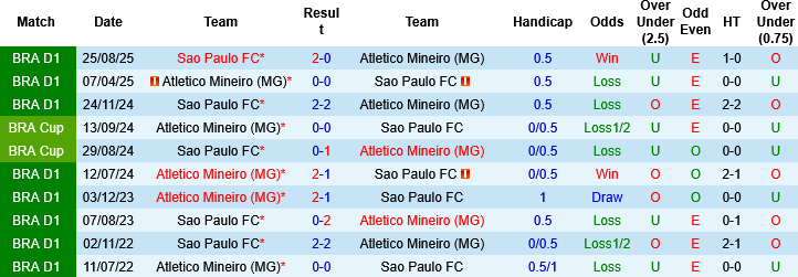 Nhận định, Soi kèo Atletico Mineiro vs Sao Paulo, 06h00 ngày 19/3: Bảo vệ ngôi đầu - Ảnh 4