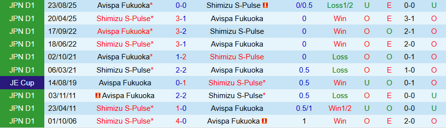 Nhận định, Soi kèo Avispa Fukuoka vs Shimizu S-Pulse, 17h00 ngày 18/3: Khách có quà - Ảnh 3