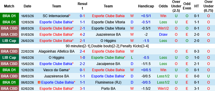 Nhận định, Soi kèo Bahia vs Bragantino, 05h00 ngày 19/3: Cân sức cân tài - Ảnh 2