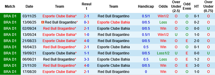 Nhận định, Soi kèo Bahia vs Bragantino, 05h00 ngày 19/3: Cân sức cân tài - Ảnh 3