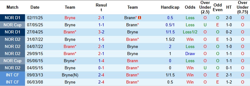 Nhận định, Soi kèo Bryne vs Brann 2h00 ngày 20/3: Lấy vé đi tiếp - Ảnh 2